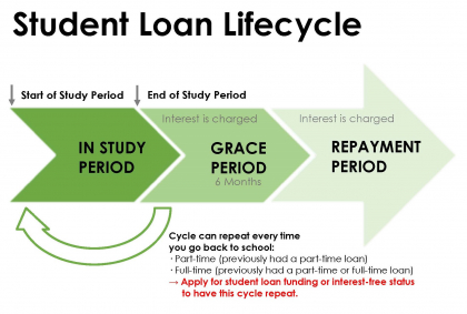 Student Loan Process