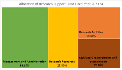 RSF funding allocations for 2023-24.